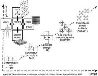 Informatique ubiquitaire